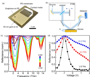 Figure 2a shows the fabricated device. We measured THz re ﬂection from the biased device using a Fourier transform infrared spectrometer (FTIR) equipped with a far-IR detector and a far-IR source (Figure 2b)