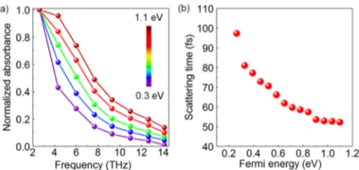 Figure 5. Drude response of graphene at high doping level. (a) Frequency dependence of the resonance absorbance at di ﬀerent Fermi energies