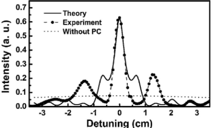 Fig. 4. Measured power distribution (- -) and calculated average intensity (solid line) at the focal point