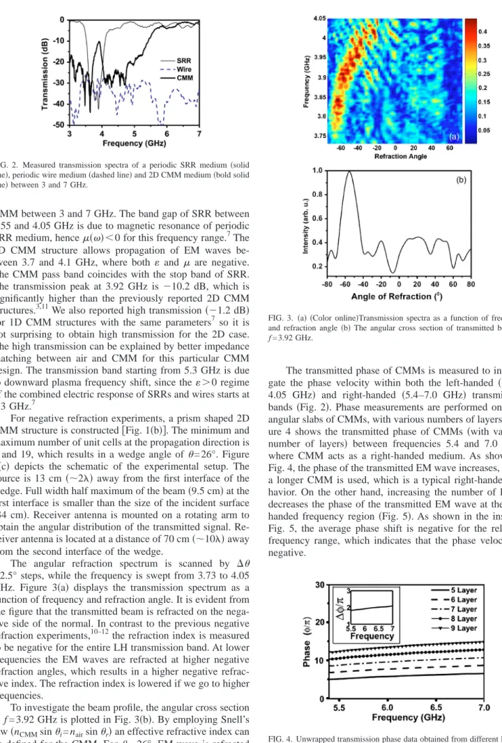 FIG. 2. Measured transmission spectra of a periodic SRR medium 共solid line 兲, periodic wire medium 共dashed line兲 and 2D CMM medium 共bold solid line 兲 between 3 and 7 GHz.