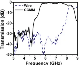 Figure 3 : Measured transmission spectra of wires (dashed line) and closed CMM (solid line) composed by arranging closed SRRs  and wires periodically