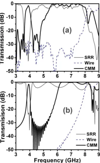 Figure 4 : Transmission spectra of SRRs (solid line), wires (dashed line) and open CMM (bold solid line) (a) experiment (b)  simulation.