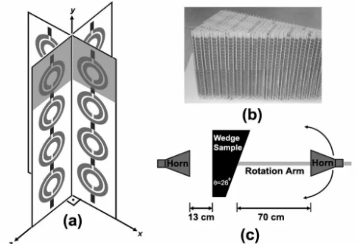 Figure 5 : (a) Schematics of 2D CMM structure (b) 2D Wedge CMM structure used for negative refraction experiment