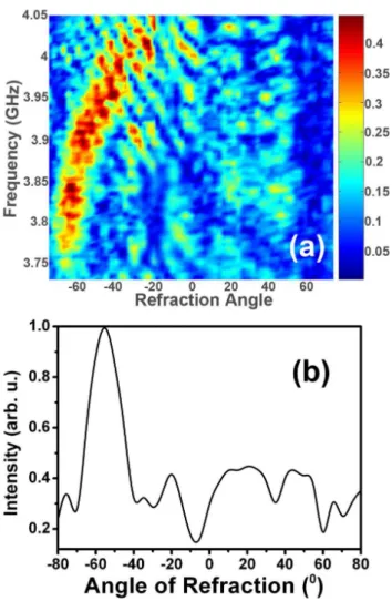 Figure 7 : (a) Transmission spectra as a function of frequency and refraction angle (b) The angular cross section of transmitted beam  at  f = 3.92 GHz.