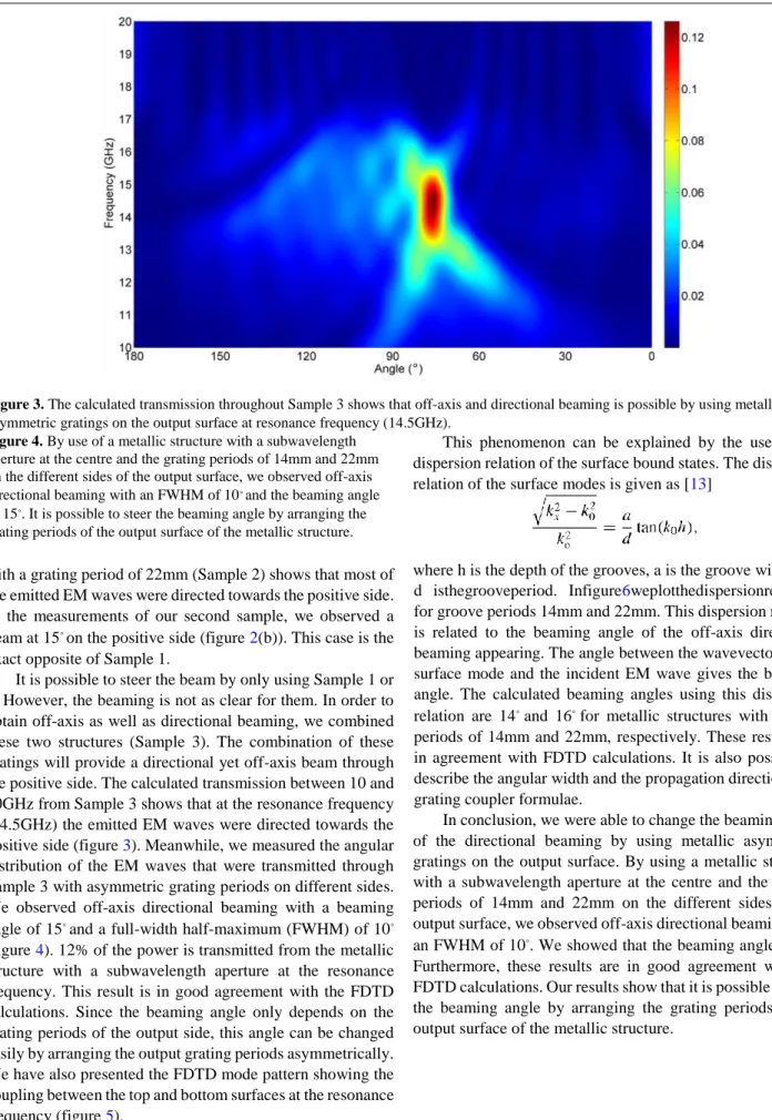 Figure 4. By use of a metallic structure with a subwavelength  aperture at the centre and the grating periods of 14mm and 22mm  on the different sides of the output surface, we observed off-axis  directional beaming with an FWHM of 10 ◦  and the beaming an