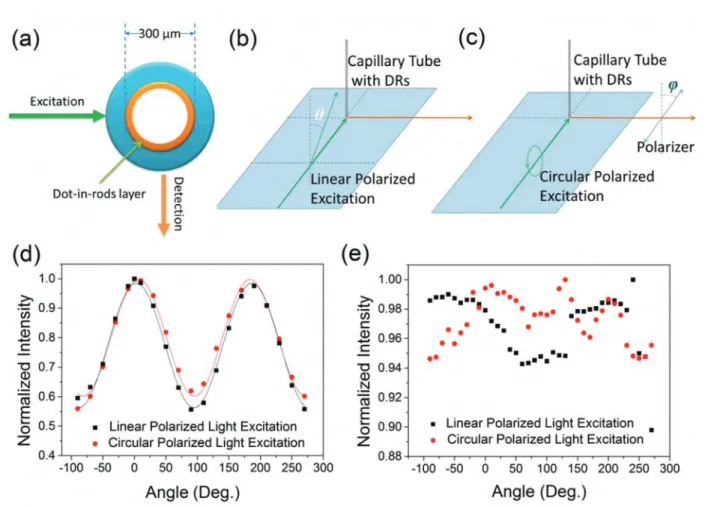 Fig. 2 Two approaches that were adopted for anisotropic absorption and emission measurements