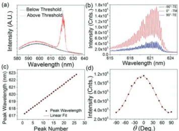 Fig. 4a presents the power transfer functions measured for TE and TM modes of our laser structure