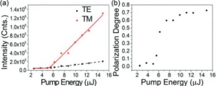 Fig. 4 Power transfer function of CdSe/CdS DRs in a capillary tube. (a) With increasing the pump energy, the evolution of lasing intensity,  inte-gral of all the lasing peaks, for TE and TM WGMs lasing, respectively
