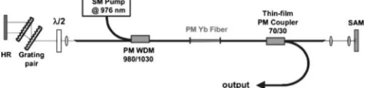 Fig. 1. Experimental setup of the mode-locked fiber laser.