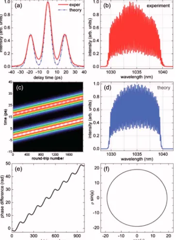 Fig. 2. (Color online) (a) Experimentally measured and numerically calculated intensity autocorrelation functions and optical spectrum [(b) experiment; (d) modeling] of a soliton molecule