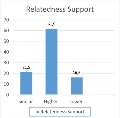 Figure 1. Comparison of students' perception and observers'      perception regarding relatedness support 