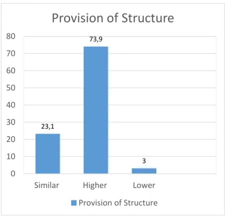 Figure 2. Comparison of students' perception and observers'  perception regarding provision of structure.