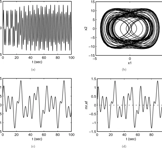Fig. 2. Simulation result for Duffing system, case ii (a) Transmitted signal x, (b) x 1 = x versus x 2 = ˙x, (c) message, (d) recovered message m r (solid), error (dotted).