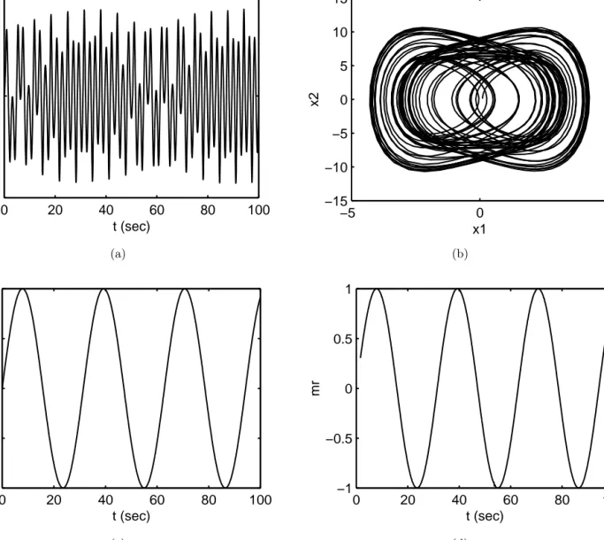Fig. 1. Simulation result for Duffing system, case i (a) Transmitted signal x, (b) x 1 = x versus x 2 = ˙x, (c) message, (d) recovered message m r .