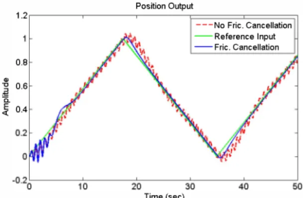 Fig.  5  Unit step response of the system  Moreover,  from  Fig.  6  it  can  be  deduced  that  al­