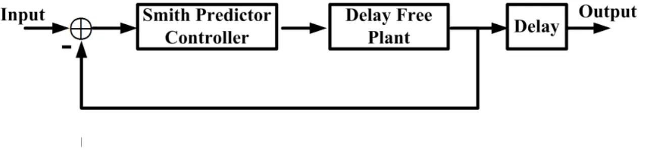 Figure 1.2: Equivalent block diagram of Smith predictor in terms of transfer function from input to output