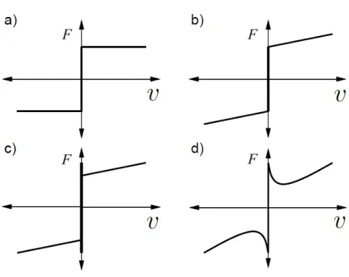 Figure 2.1: Illustrations of static friction models. a) Coulomb b) Coulomb+Viscous c) Coulomb+Viscous+Sticktion d) Stribeck Effect