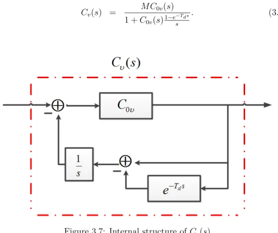 Figure 3.7: Internal structure of C v (s)