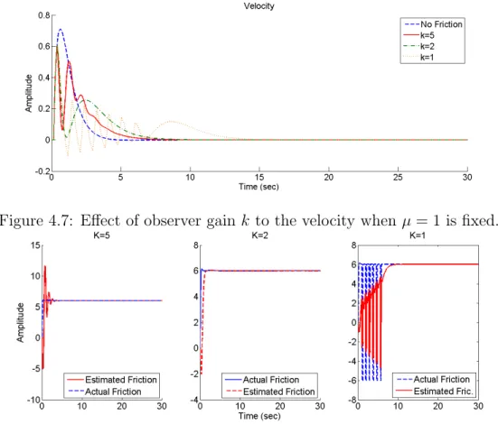 Figure 4.7: Effect of observer gain k to the velocity when µ = 1 is fixed.