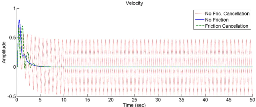 Figure 4.14: Velocity comparison of proportional controller and Smith Predictor.