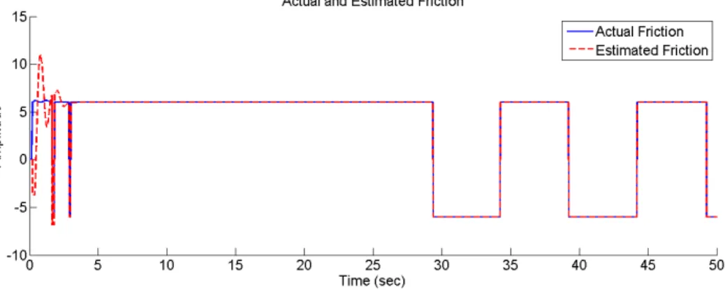 Figure 4.15: Friction comparison of proportional controller and Smith Predictor.