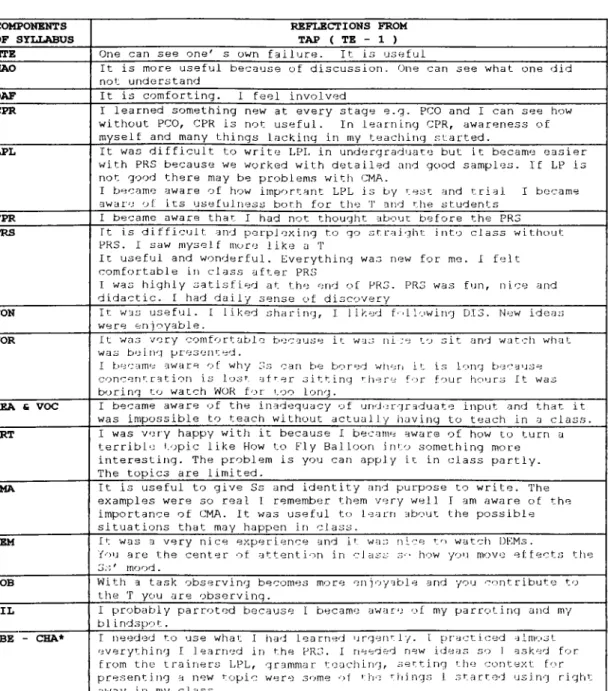 Table  3 TAP  R e f l e c ti o n s   of  T r ainee  1 COMPONENTS  OF SYLLABUS REFLECTIONS FROM TAP  (  ТЕ  -  1  ) MTE On e  can  see  one'  s  o w n   failure