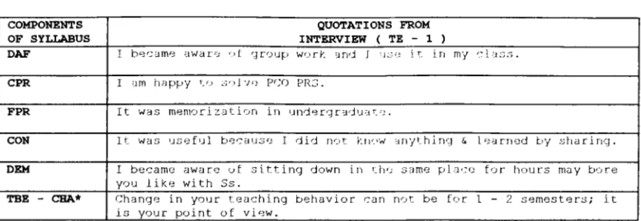Table  4  displays  q u o tations  from  the  int e r v i e w   with  trainee  1  and  the  com p o n e n t s   of  the  syllabus  that  the  comments  concerned