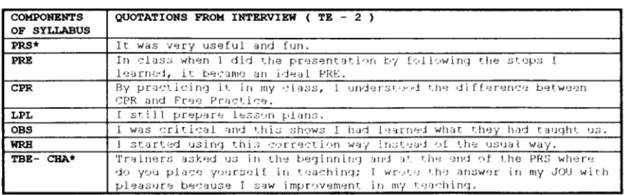 Table  6  indicates  what  trainee  2  rep o r t e d   in  the  interviews  w ith  q u o tations  from  the  interview.