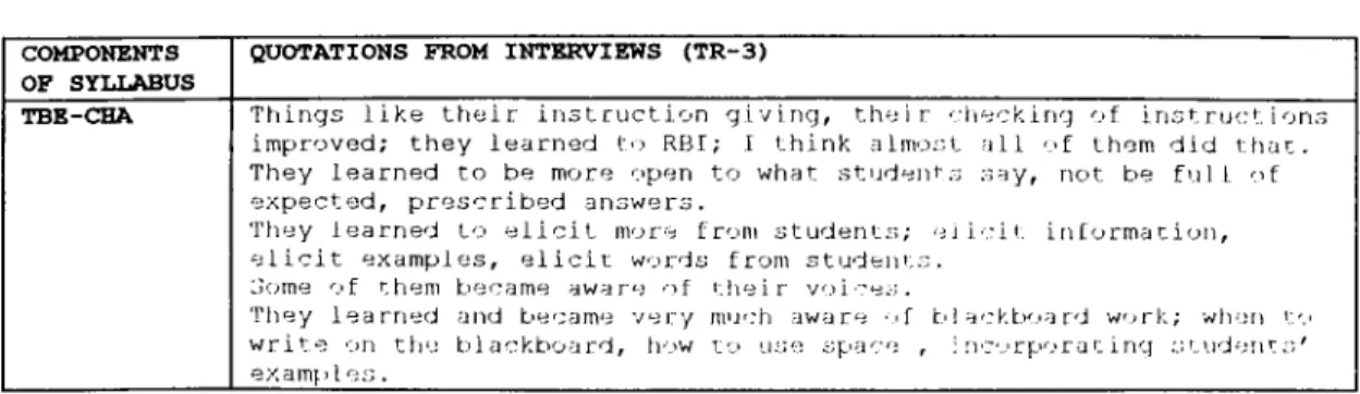 Table  18  displays  trainer  3 ' s  comments  on  how  she  o b s e r v e d   change  in  the  teach i n g   be h a v i o r   of  the  trainees