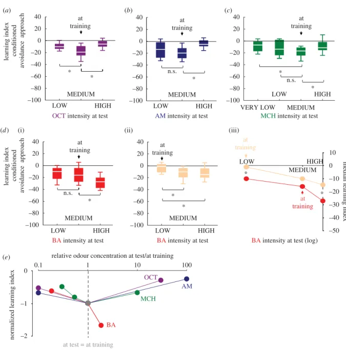 Figure 4. Intensity learning for OCT, AM and MCH but not for BA. Statistics refer to U tests