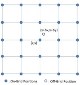 Fig. 1. Off-Grid and On-Grid Points on a Discrete Grid.