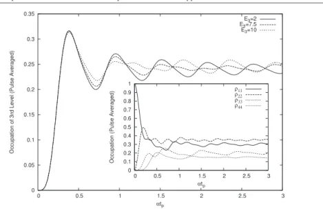 Figure 5. The time average over the Rabi pulse of the third-level occupancy is shown as a function of αt P 
