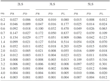 Table 1. The µ parameter of the RDL processes for 2LS, 3LS and 5LS against varying ω 0 