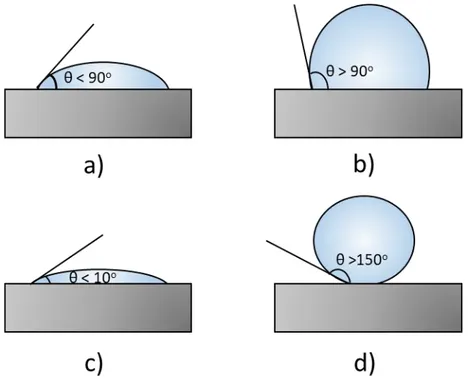 Figure  1.  2.  Typical  wetting  states  of  water  droplet  on  the  solid  surface  a) hydrophilic  state  (10 o  ˂  θ  ˂  90 o ),  b)  hydrophobic  state  (90 o  ˂  θ  ˂  150 o ),  c) superhydrophilic state (θ ˂ 10 o ), d) superhydrophobic state (θ ˃ 1