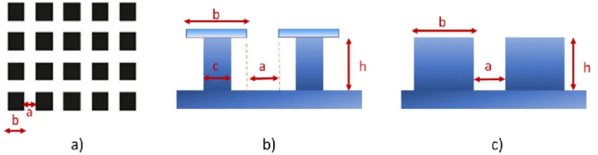 Figure 2. 1. Parameters of textured surfaces. a) Top view of the pillar array where 
