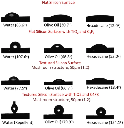 Figure 2. 6. Optical images taken by the contact angle measurement system for  water, olive oil and hexadecane droplets and their contact angles on flat, coated  and textured silicon surfaces