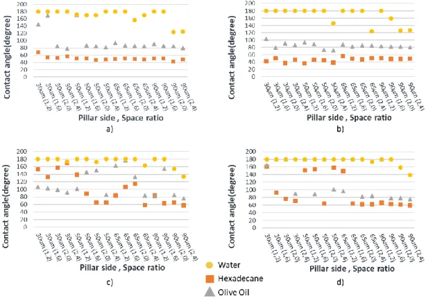 Figure  2.7  shows  the  results  of  CA  measurments  of  DI  water,  olive  oil  and  hexadecane  droplets  on  16  different  types  of  fabricated  textured  surfaces  (combination of four different side lengths and four different SRs)