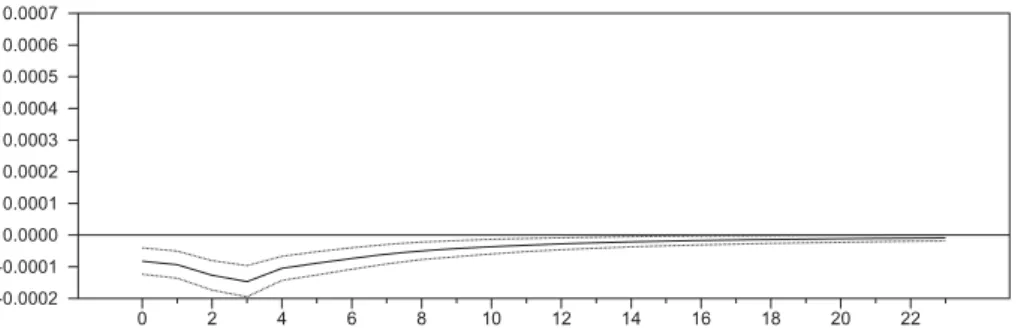 Fig. 2 reports the impulse response functions of the sub- sub-components of the current account balance when a  one-standard-deviation shock is given to the crude oil real price growth rate