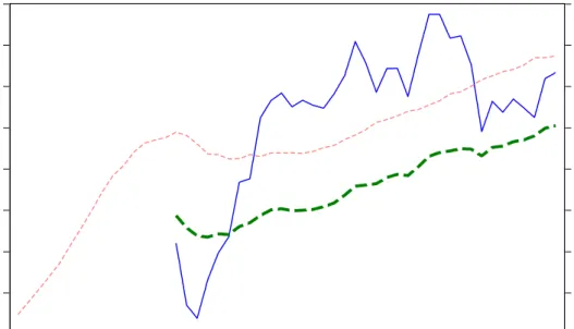 Figure 2: Refinery Utilization 