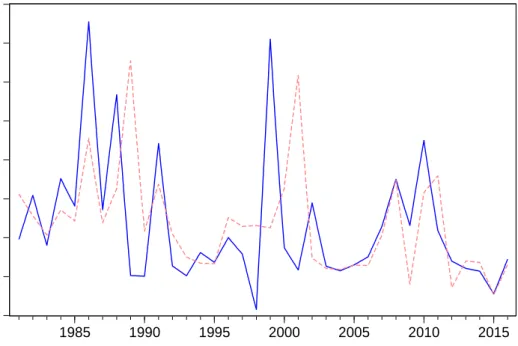 Figure 3: Growth of Proven Reserves 