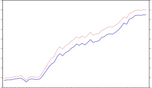Figure 4: Consumption Ratios 