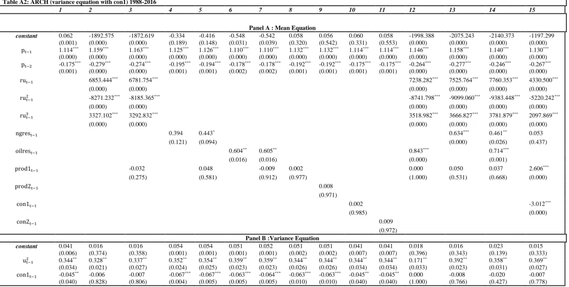 Table A2: ARCH (variance equation with con1) 1988-2016 