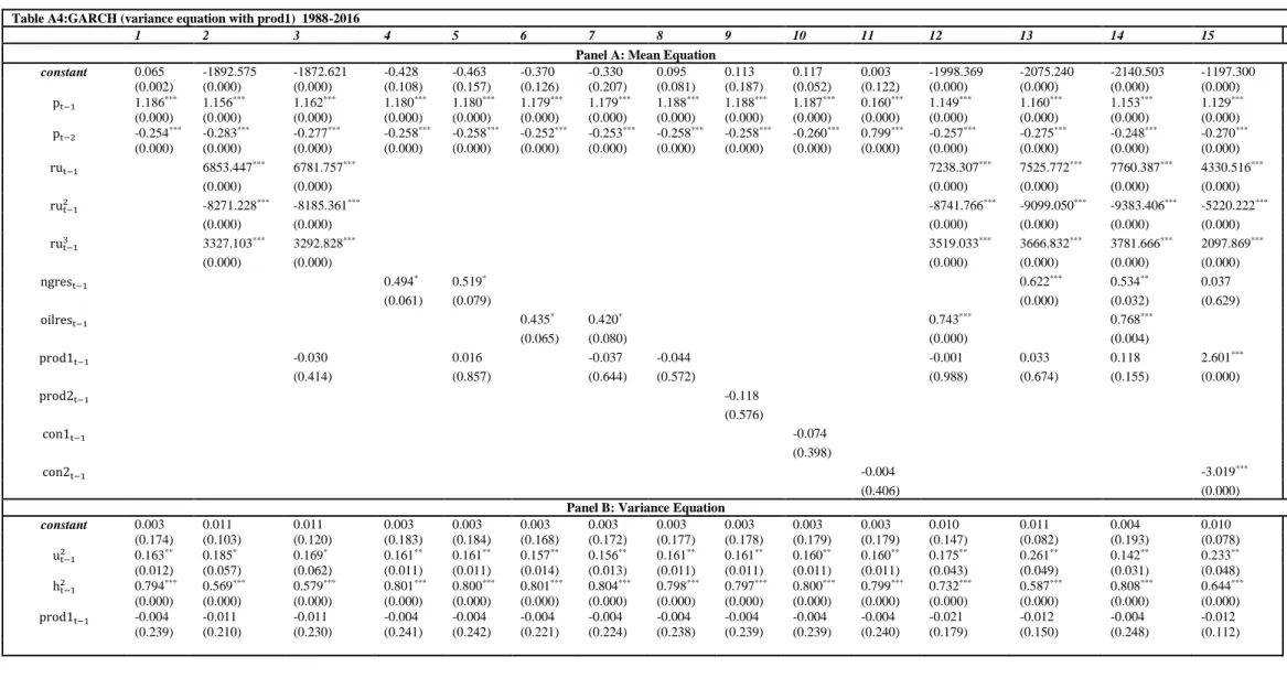 Table A4:GARCH (variance equation with prod1)  1988-2016 