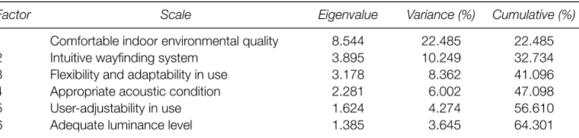 Table 3  Developed six factor scales for a sustainable office environment