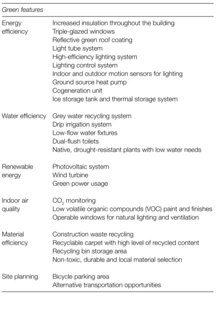 Table 1  Green features of the selected office buildings