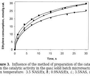 Figure 3. Influence of the method of preparation of the catalyst upon the catalytic activity in the gas - solid batch microreactor at room temperature: 3.5 NAS/Ex, 9; 0.9NAS/Ex, 2; 3.5NAS, 1.