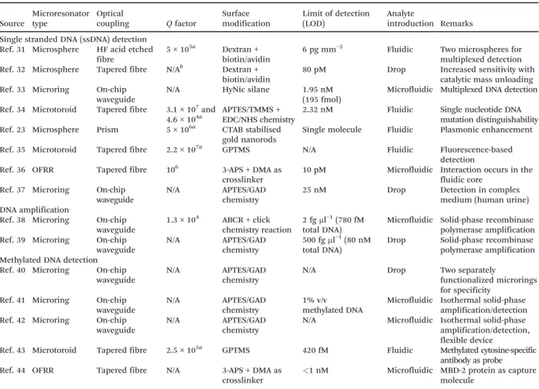 Table 1 Comparison of oligonucleotide-based optical biodetection using the WGM type biosensors