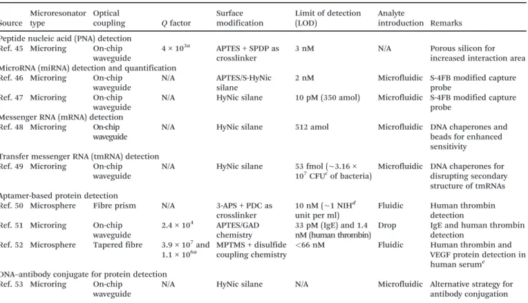 Fig. 6a shows the SEM image of the fabricated microtoroid ( ∼110 μm in diameter). The scheme for the surface  engineer-ing is shown step by step in Fig