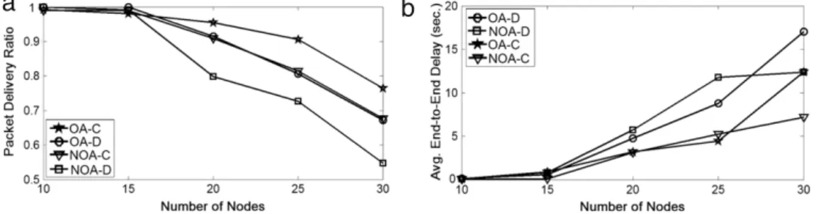 Fig. 6. The effects of network size.