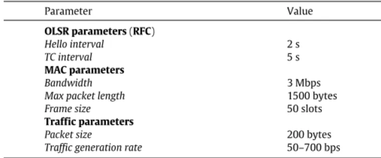 Table 1 Ns-2 simulation parameters. Parameter Value OLSR parameters (RFC) Hello interval 2 s TC interval 5 s MAC parameters Bandwidth 3 Mbps